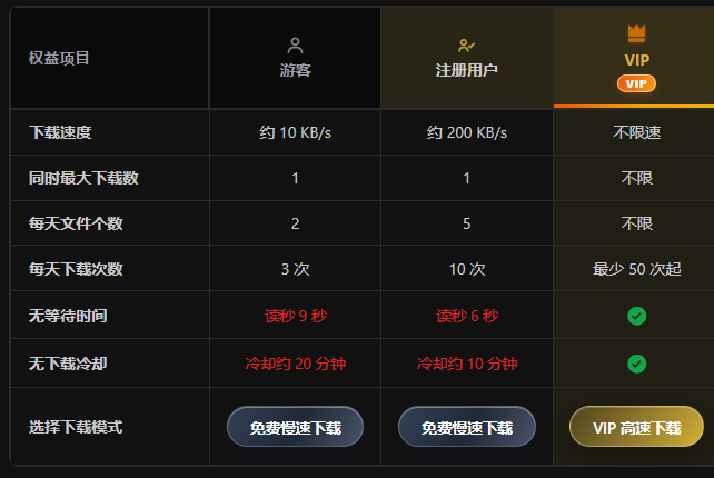 Guest / registered / VIP download benefits comparison